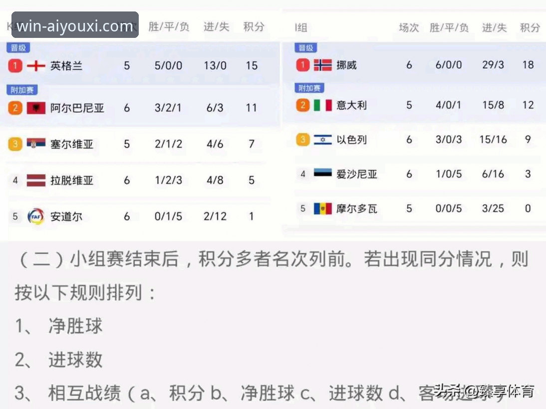 爱游戏体育官网流畅体验安装失败 世界杯积分洗牌:荷兰vs葡萄牙排名逆转,突尼斯vs库拉索谁更惨?——爱游戏用户菲菲的赛事复盘